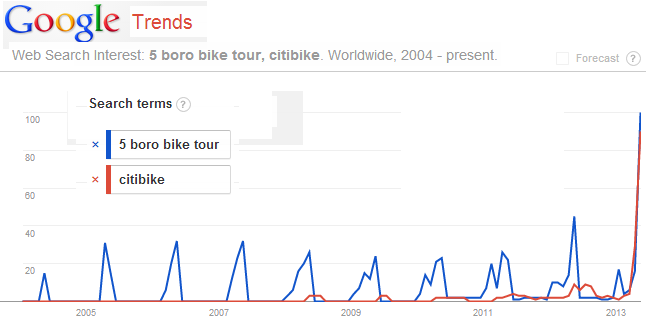 5-boro-bike-tour-and-citibike