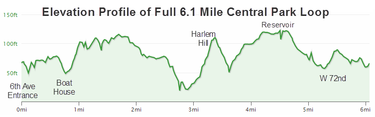 Elevation Profile of Full 6.1 Mile Central Park Loop