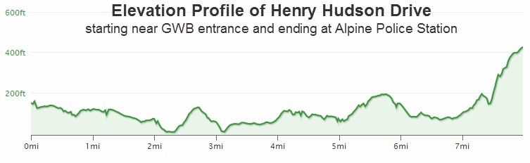 Elevation Profile of Henry Hudson Drive