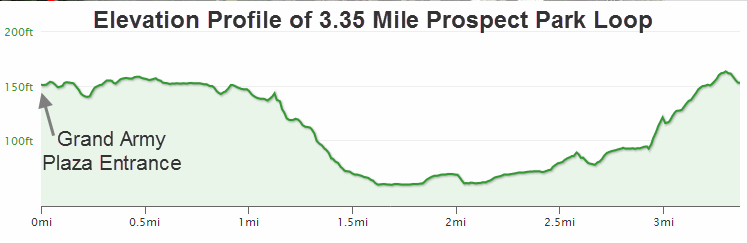 Elevation Profile of 3.35 Mile Prospect Park Loop