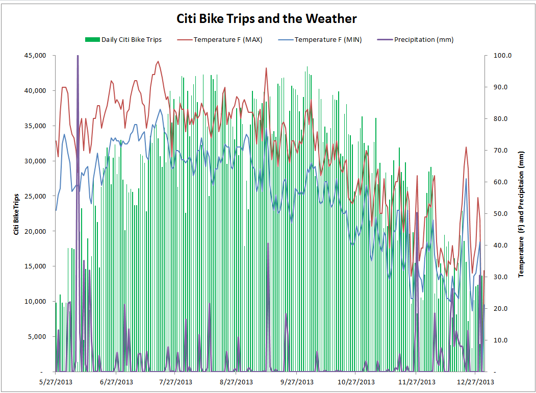 daily-citi-bike-trips-2013-with-weather