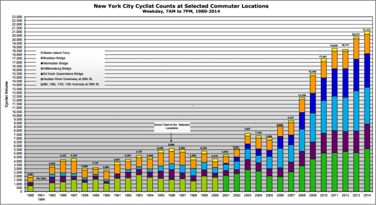 Growth in NYC cycling from the 2014 NYC DOT In-Season Cycling Indicator counts